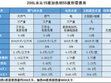 空气能热水器燃气热水器哪个好