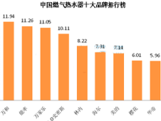 燃气热水器十大牌子