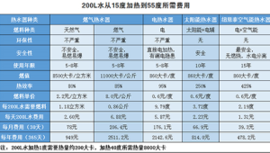 空气能热水器燃气热水器哪个好