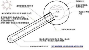 简易太阳能热水器